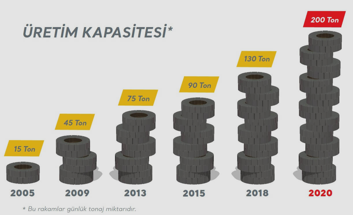 ÖZKA'NIN ÜRETİM KAPASİTESİNDE %55'LİK BÜYÜK ARTIŞ